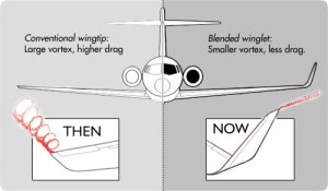 Difference in vortices with and without winglets