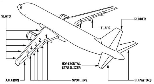 Load Alleviation Function is accomplished by deflecting spoilers 4&5, and the ailerons, on both wings.