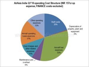 AirAsia India Cost structure Q1'16